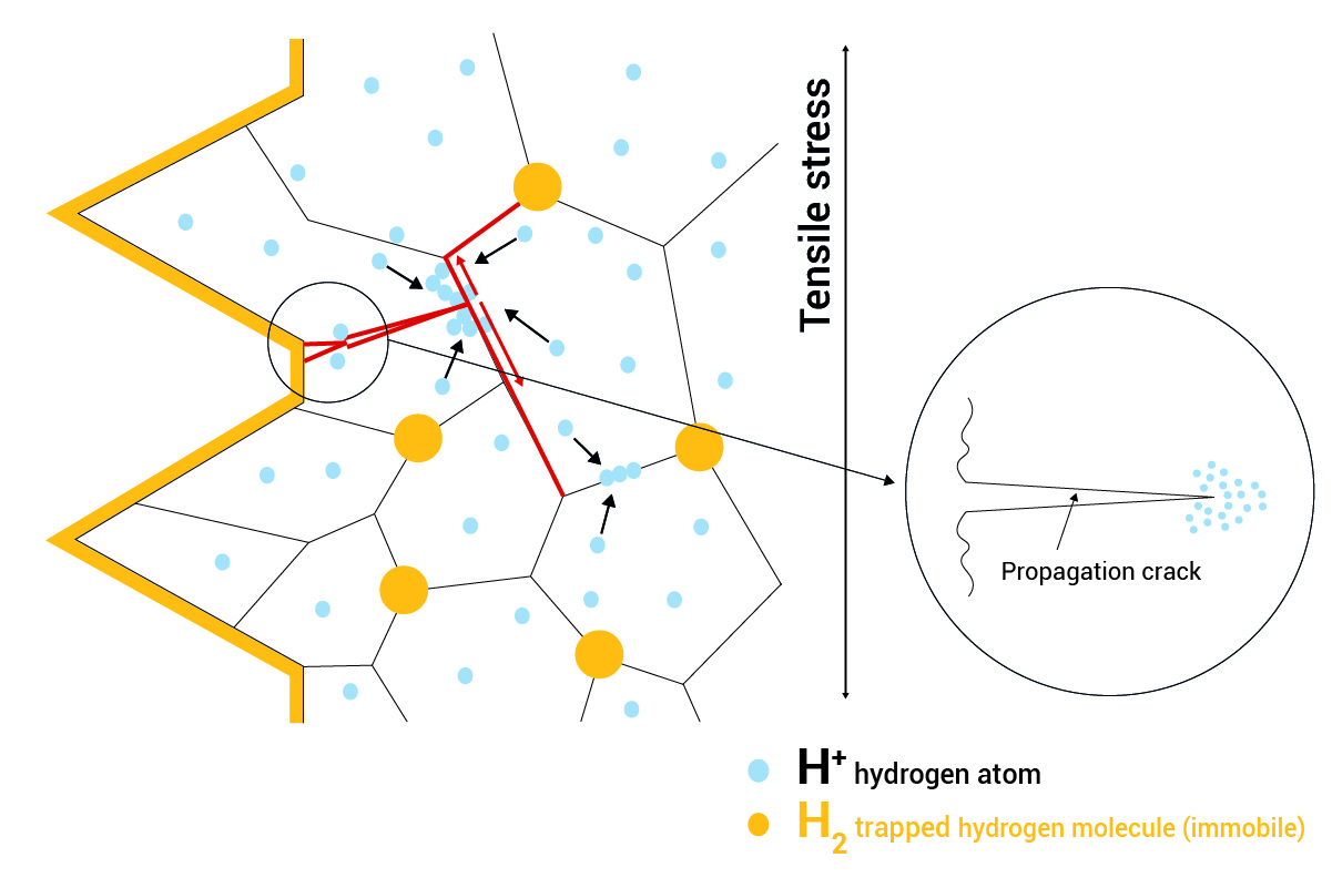 Hydrogen Embrittlement